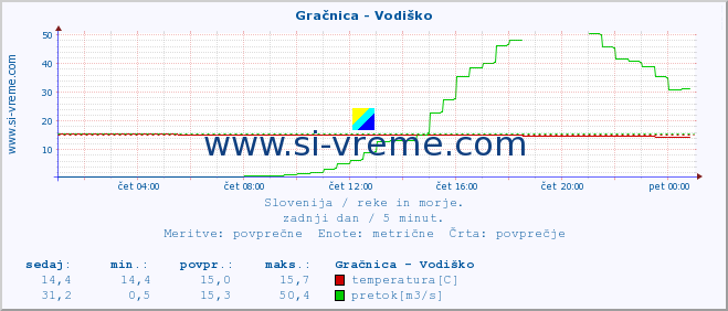 POVPREČJE :: Gračnica - Vodiško :: temperatura | pretok | višina :: zadnji dan / 5 minut.