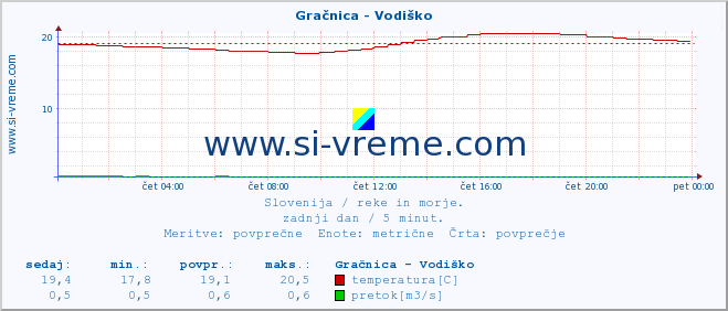 POVPREČJE :: Gračnica - Vodiško :: temperatura | pretok | višina :: zadnji dan / 5 minut.