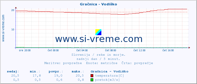 POVPREČJE :: Gračnica - Vodiško :: temperatura | pretok | višina :: zadnji dan / 5 minut.