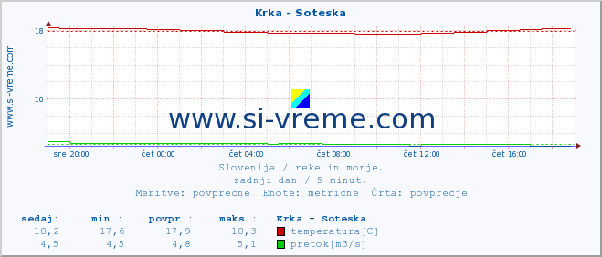 POVPREČJE :: Krka - Soteska :: temperatura | pretok | višina :: zadnji dan / 5 minut.