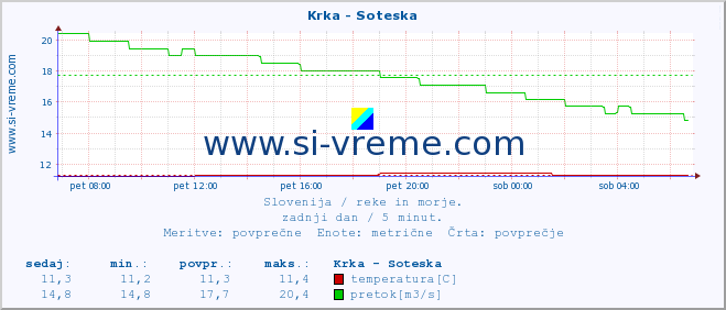 POVPREČJE :: Krka - Soteska :: temperatura | pretok | višina :: zadnji dan / 5 minut.