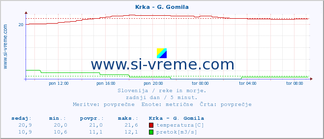 POVPREČJE :: Krka - G. Gomila :: temperatura | pretok | višina :: zadnji dan / 5 minut.