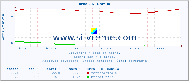 POVPREČJE :: Krka - G. Gomila :: temperatura | pretok | višina :: zadnji dan / 5 minut.