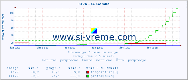 POVPREČJE :: Krka - G. Gomila :: temperatura | pretok | višina :: zadnji dan / 5 minut.