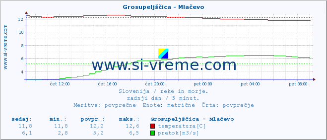 POVPREČJE :: Grosupeljščica - Mlačevo :: temperatura | pretok | višina :: zadnji dan / 5 minut.