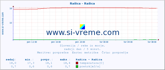 POVPREČJE :: Rašica - Rašica :: temperatura | pretok | višina :: zadnji dan / 5 minut.