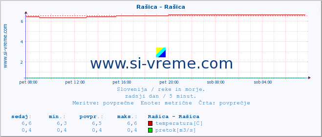 POVPREČJE :: Rašica - Rašica :: temperatura | pretok | višina :: zadnji dan / 5 minut.