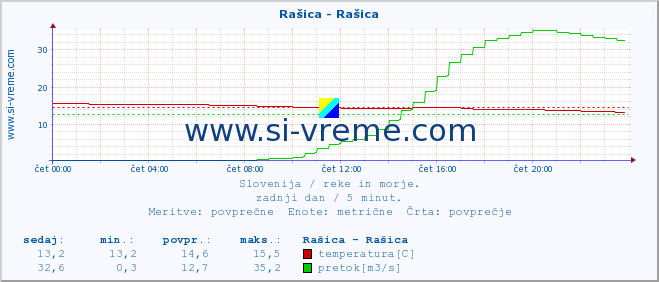 POVPREČJE :: Rašica - Rašica :: temperatura | pretok | višina :: zadnji dan / 5 minut.