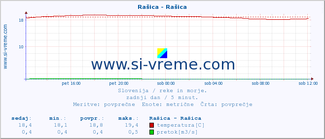 POVPREČJE :: Rašica - Rašica :: temperatura | pretok | višina :: zadnji dan / 5 minut.