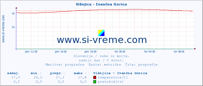 POVPREČJE :: Višnjica - Ivančna Gorica :: temperatura | pretok | višina :: zadnji dan / 5 minut.