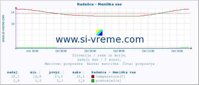 POVPREČJE :: Radešca - Meniška vas :: temperatura | pretok | višina :: zadnji dan / 5 minut.