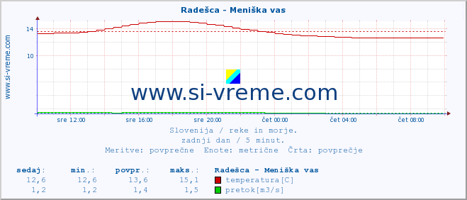 POVPREČJE :: Radešca - Meniška vas :: temperatura | pretok | višina :: zadnji dan / 5 minut.