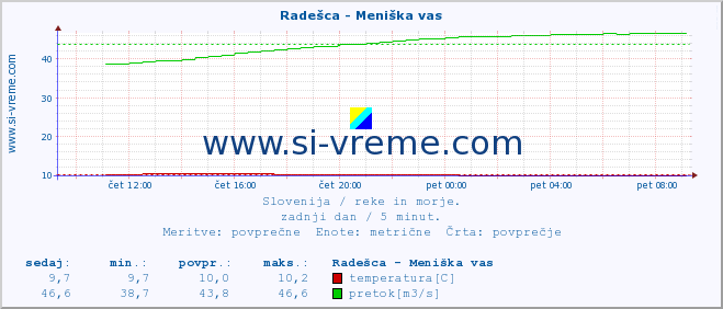 POVPREČJE :: Radešca - Meniška vas :: temperatura | pretok | višina :: zadnji dan / 5 minut.