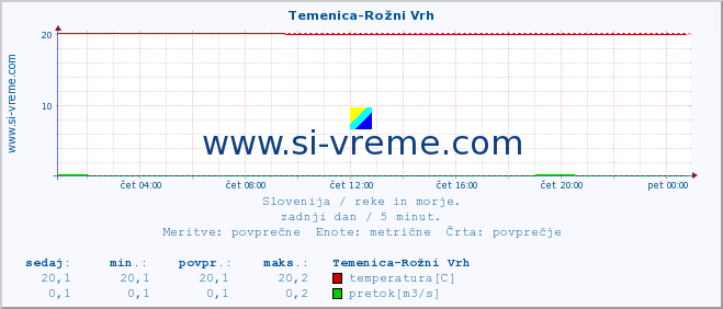 POVPREČJE :: Temenica-Rožni Vrh :: temperatura | pretok | višina :: zadnji dan / 5 minut.