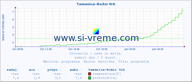 POVPREČJE :: Temenica-Rožni Vrh :: temperatura | pretok | višina :: zadnji dan / 5 minut.