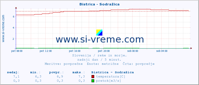 POVPREČJE :: Bistrica - Sodražica :: temperatura | pretok | višina :: zadnji dan / 5 minut.