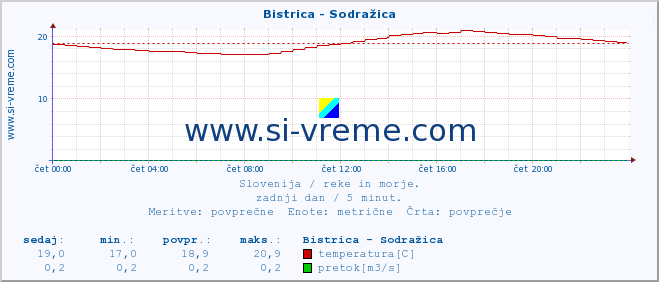 POVPREČJE :: Bistrica - Sodražica :: temperatura | pretok | višina :: zadnji dan / 5 minut.