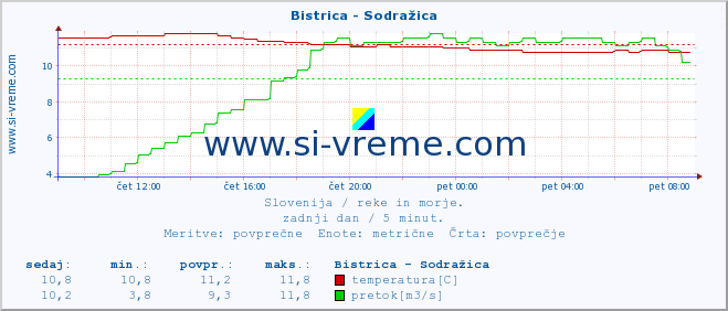 POVPREČJE :: Bistrica - Sodražica :: temperatura | pretok | višina :: zadnji dan / 5 minut.