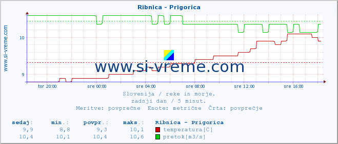 POVPREČJE :: Ribnica - Prigorica :: temperatura | pretok | višina :: zadnji dan / 5 minut.