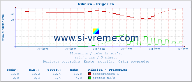 POVPREČJE :: Ribnica - Prigorica :: temperatura | pretok | višina :: zadnji dan / 5 minut.