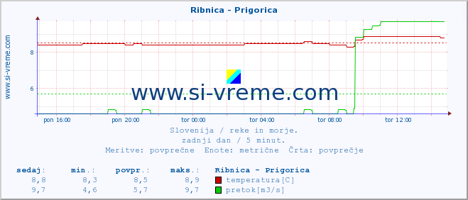 POVPREČJE :: Ribnica - Prigorica :: temperatura | pretok | višina :: zadnji dan / 5 minut.