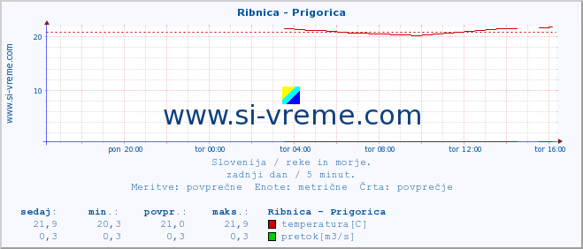 POVPREČJE :: Ribnica - Prigorica :: temperatura | pretok | višina :: zadnji dan / 5 minut.