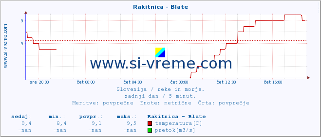 POVPREČJE :: Rakitnica - Blate :: temperatura | pretok | višina :: zadnji dan / 5 minut.