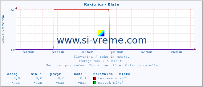 POVPREČJE :: Rakitnica - Blate :: temperatura | pretok | višina :: zadnji dan / 5 minut.