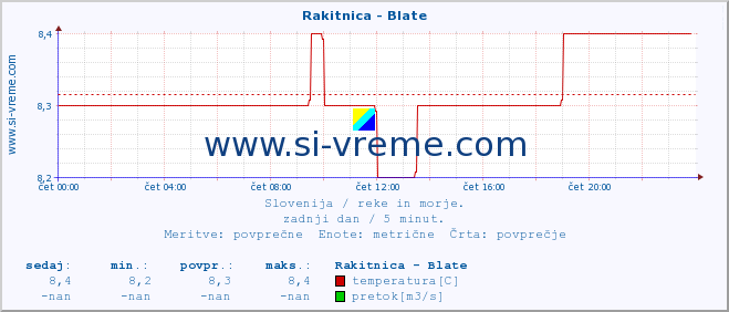 POVPREČJE :: Rakitnica - Blate :: temperatura | pretok | višina :: zadnji dan / 5 minut.