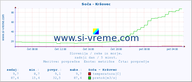 POVPREČJE :: Soča - Kršovec :: temperatura | pretok | višina :: zadnji dan / 5 minut.