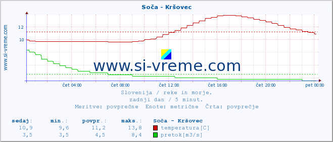 POVPREČJE :: Soča - Kršovec :: temperatura | pretok | višina :: zadnji dan / 5 minut.