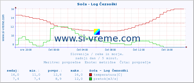 POVPREČJE :: Soča - Log Čezsoški :: temperatura | pretok | višina :: zadnji dan / 5 minut.