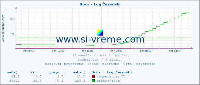 POVPREČJE :: Soča - Log Čezsoški :: temperatura | pretok | višina :: zadnji dan / 5 minut.