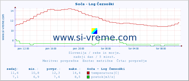 POVPREČJE :: Soča - Log Čezsoški :: temperatura | pretok | višina :: zadnji dan / 5 minut.