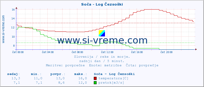 POVPREČJE :: Soča - Log Čezsoški :: temperatura | pretok | višina :: zadnji dan / 5 minut.