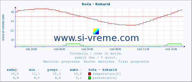 POVPREČJE :: Soča - Kobarid :: temperatura | pretok | višina :: zadnji dan / 5 minut.