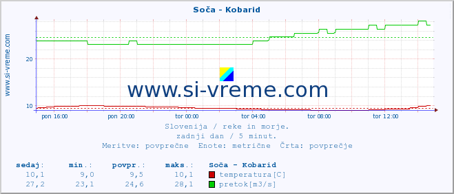 POVPREČJE :: Soča - Kobarid :: temperatura | pretok | višina :: zadnji dan / 5 minut.