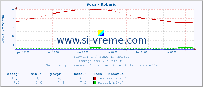 POVPREČJE :: Soča - Kobarid :: temperatura | pretok | višina :: zadnji dan / 5 minut.