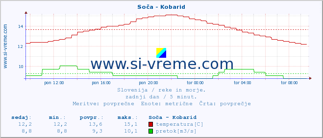 POVPREČJE :: Soča - Kobarid :: temperatura | pretok | višina :: zadnji dan / 5 minut.