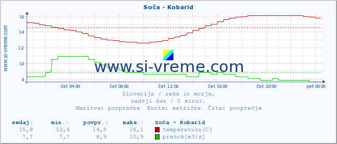 POVPREČJE :: Soča - Kobarid :: temperatura | pretok | višina :: zadnji dan / 5 minut.