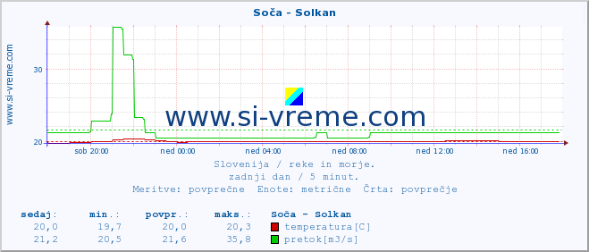 POVPREČJE :: Soča - Solkan :: temperatura | pretok | višina :: zadnji dan / 5 minut.