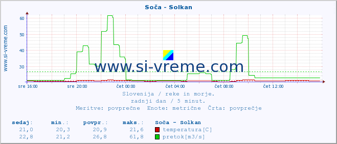 POVPREČJE :: Soča - Solkan :: temperatura | pretok | višina :: zadnji dan / 5 minut.