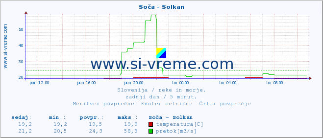 POVPREČJE :: Soča - Solkan :: temperatura | pretok | višina :: zadnji dan / 5 minut.