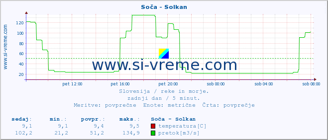 POVPREČJE :: Soča - Solkan :: temperatura | pretok | višina :: zadnji dan / 5 minut.