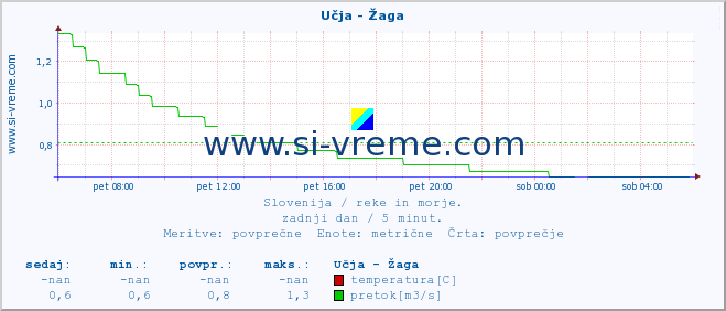 POVPREČJE :: Učja - Žaga :: temperatura | pretok | višina :: zadnji dan / 5 minut.