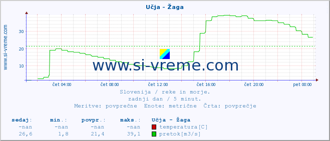 POVPREČJE :: Učja - Žaga :: temperatura | pretok | višina :: zadnji dan / 5 minut.