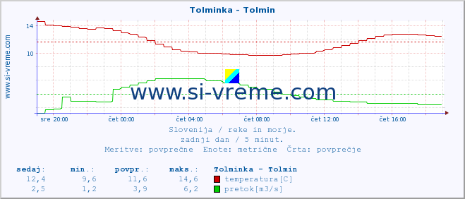 POVPREČJE :: Tolminka - Tolmin :: temperatura | pretok | višina :: zadnji dan / 5 minut.