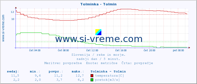 POVPREČJE :: Tolminka - Tolmin :: temperatura | pretok | višina :: zadnji dan / 5 minut.