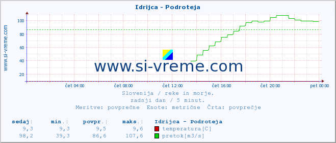 POVPREČJE :: Idrijca - Podroteja :: temperatura | pretok | višina :: zadnji dan / 5 minut.