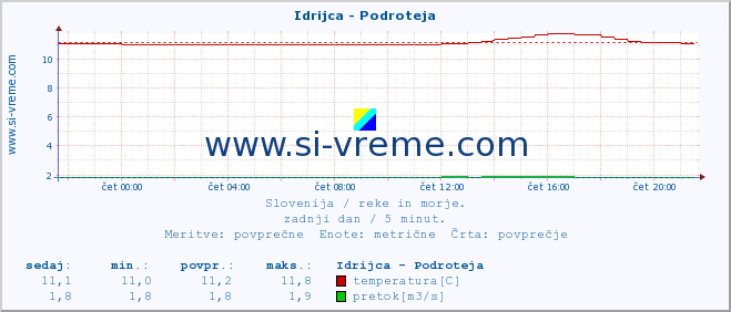 POVPREČJE :: Idrijca - Podroteja :: temperatura | pretok | višina :: zadnji dan / 5 minut.